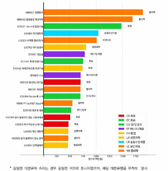 화학 융합연구의 타 분류 연구비 현황 (소분류 기준 연구비 상위 20우|)