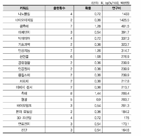 화학 연구비 상위(20개) 키워드(융합연구)