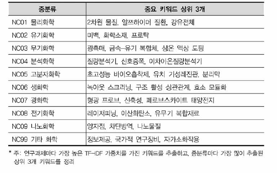 화학 융합연구 중분류별 중요 키워드