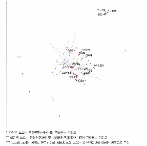 화학 융합연구 키워드 네트워크