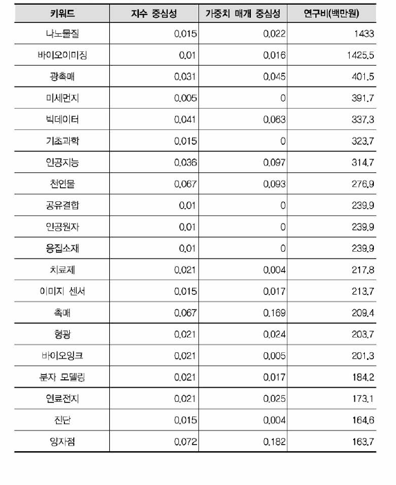 화학 키워드 네트워크 측정치(융합연구)