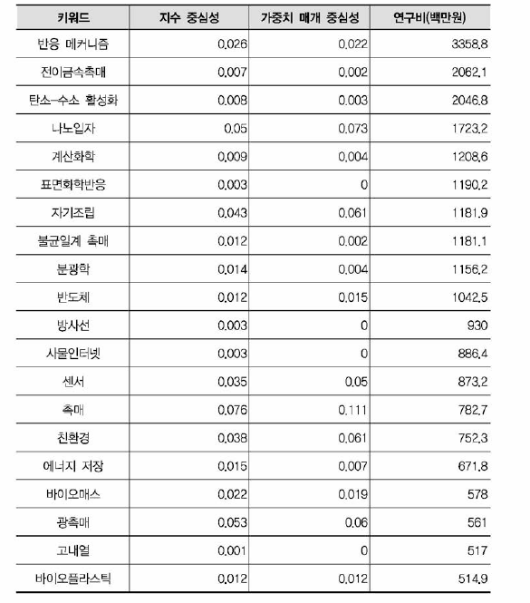 화학 키워드 네트워크 측정치 (비융합연구 )