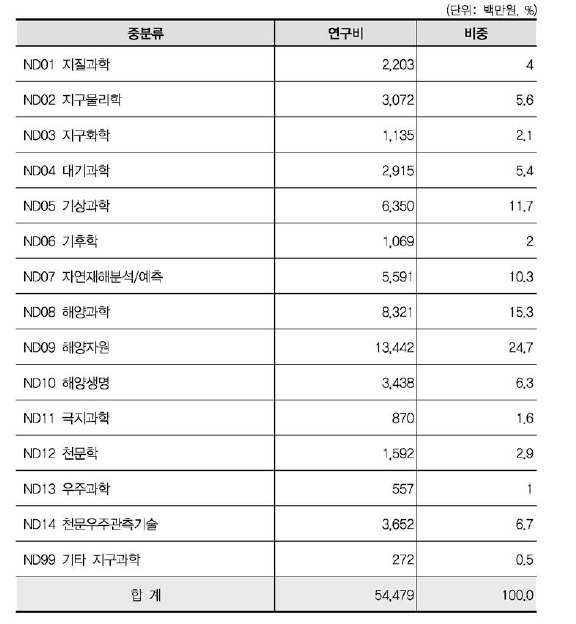 지구과학 중분류 기준 연구비 현황(융합연구)