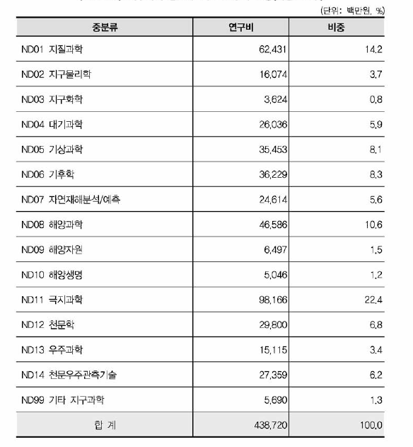 지구과학 중분류 기준 연구비 현황(비융합연구)