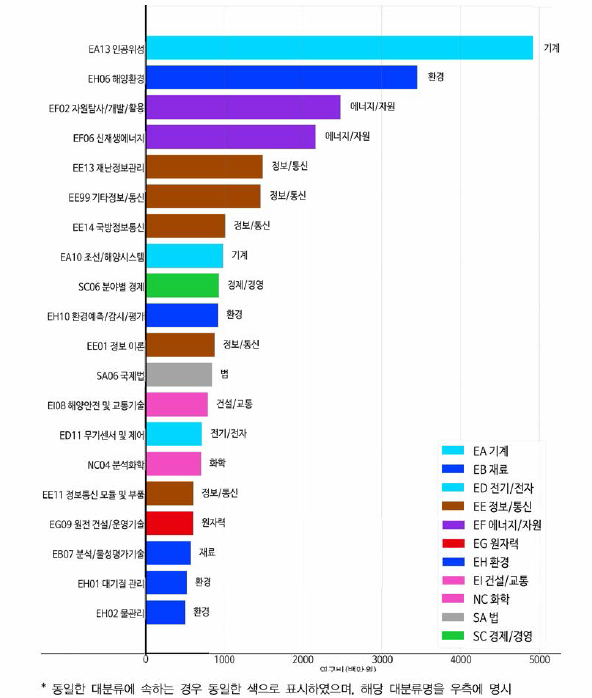 지구과학 융합연구의 타 분류 연구비 현황 (중분류 기준 연구비 상위 20위)