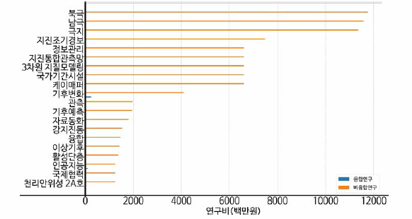 지구과학 연구비 상위 (20개) 키워드(비융합연구)