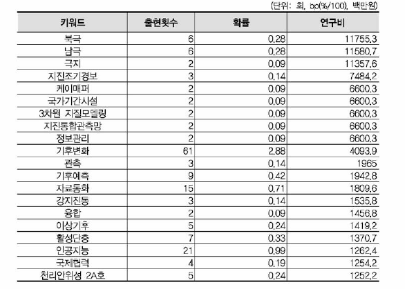 지구과학 연구비 상위(20개) 키워드(비융합연구)