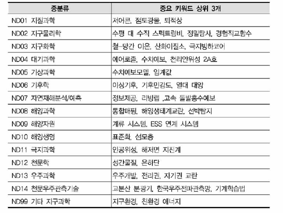 지구과학 비융합연구 중분류별 중요 키워드