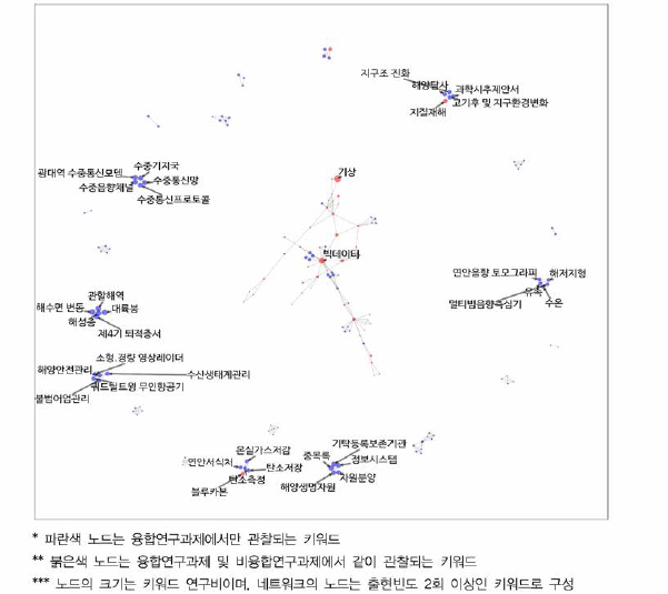 지구과학 융합연구 키워드 네트워크