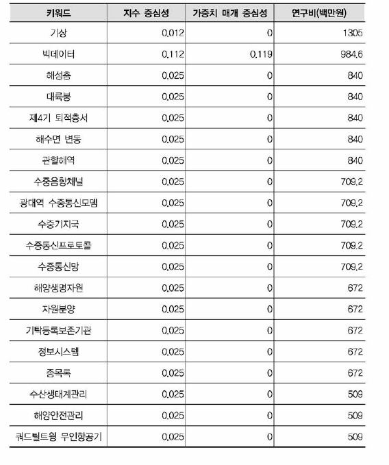 지구과학 키워드 네트워크 측정치 (융합연구 )