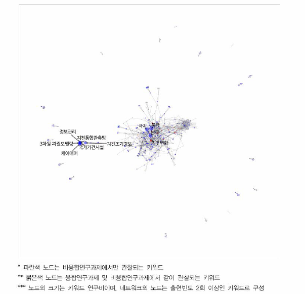 지구과학 비융합연구 키워드 네트워크