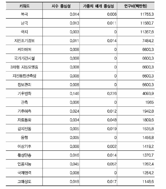 지구과학 키워드 네트워크 측정치 (비융합연구 )