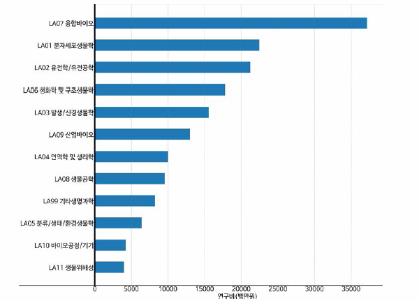 생명과학 중분류 기준 연구비 현황(융합연구)