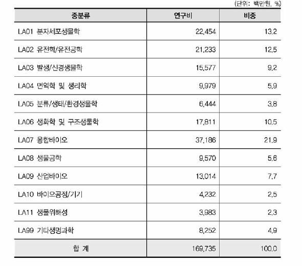 생명과학 중분류기준 연구비 현황 (융합연구 )