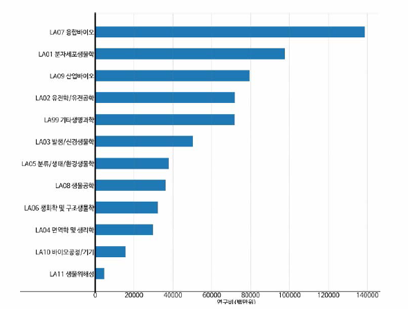 생명과학 중분류 기준 연구비(비융합연구)