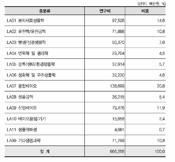 생명과학 중분류 기준 연구비 현황(비융합연구)