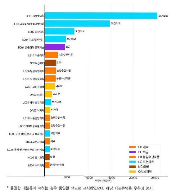 생명과학 융합연구의 타 분류 연구비 현황 (중분류 기준 연구비 상위 20위)