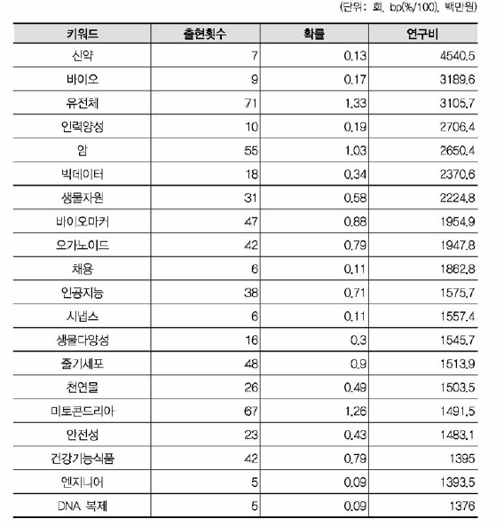 생명과학 연구비 상위 (20개) 키워드(비융합연구)