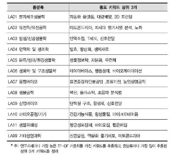 생명과학 융합연구 중분류별 중요 키워드