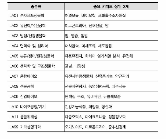 생명과학 비융합연구 중분류별 중요 키워드