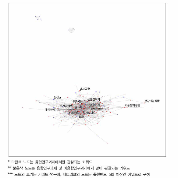 생명과학 융합연구 키워드 네트워크