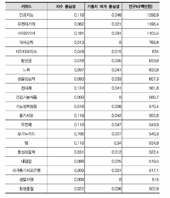 생명과학 키워드 네트워크 측정치(융합연구)