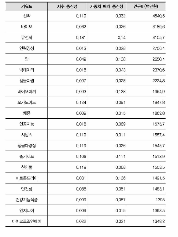 생명과학 키워드 네트워크 측정치(비융합연구)