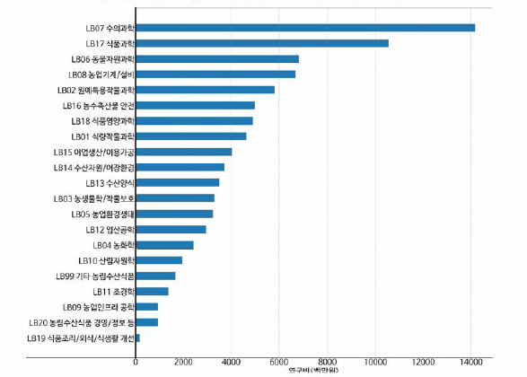 농림수산식품 중분류 기준 연구비 현황(융합연구)