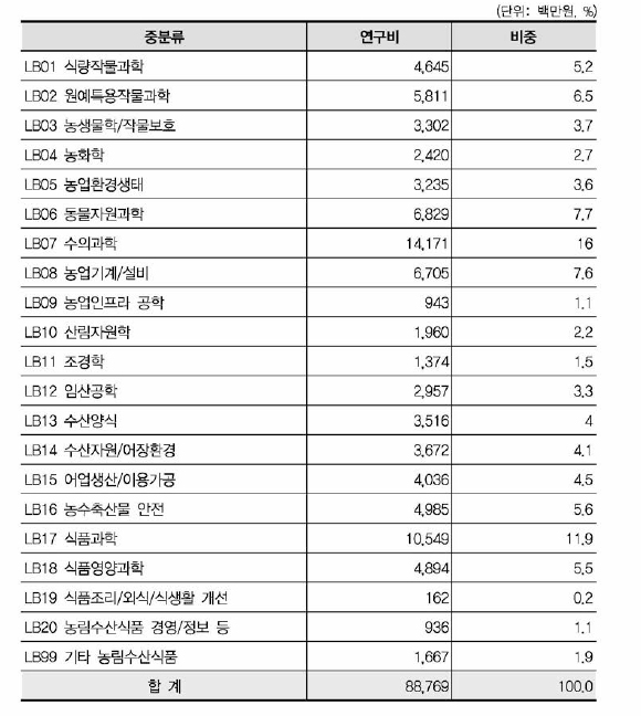 농림수산식품 중분류 기준 연구비 현황(융합연구)