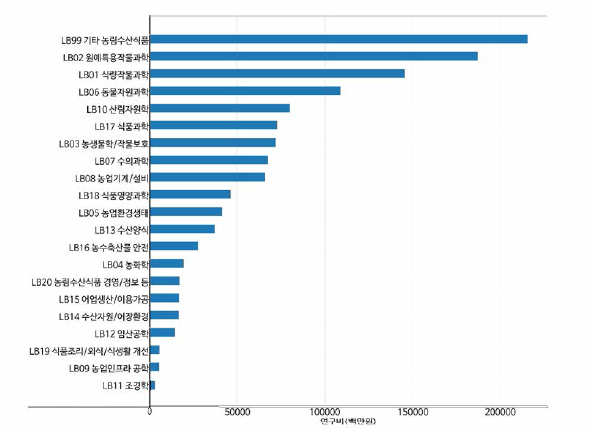 농림수산식품 중분류 기준 연구비(비융합연구)