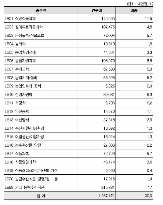 농림수산식품 중분류 기준 연구비 현황(비융합연구)