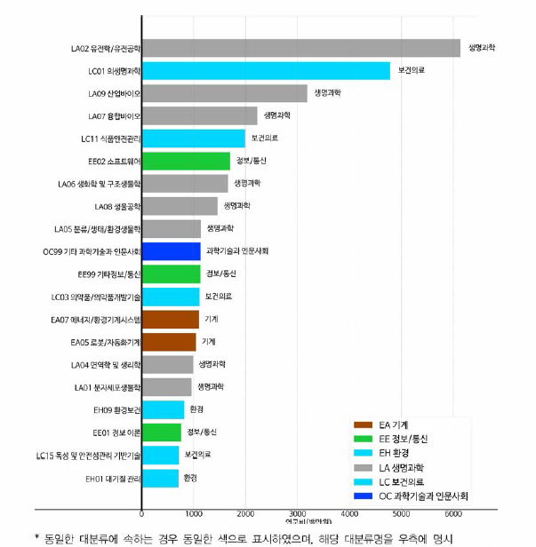 농림수산식품 융합연구의 타 분류 연구비 현황 (중분류 기준 연구비 상위 20위)