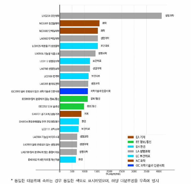 농림수산식품 융합연구의 타 분야 연구비 현황 (소분류 기준 연구비 상위 20위)