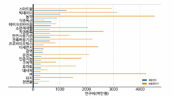 농림수산식품 연구비 상위(20개) 키워드(융합연구)