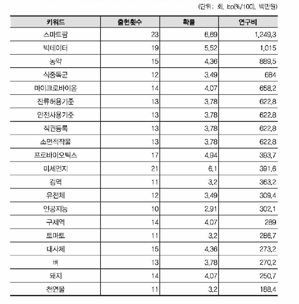 농림수산식품 연구비 상위(20개) 키워드(융합연구)