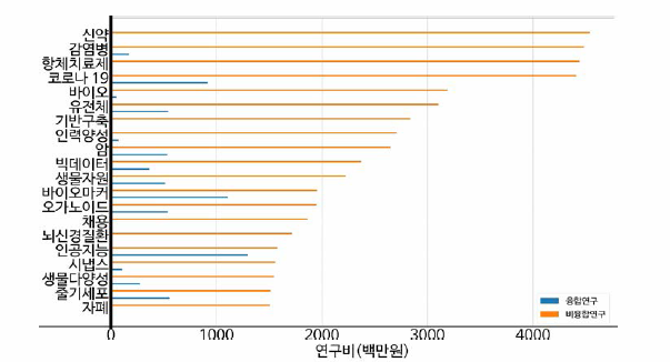 농림수산식품 연구비 상위(20개) 키워드(비융합연구)