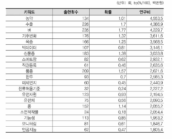 농림수산식품 연구비 상위(20개) 키워드(비융합연구)