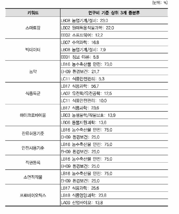 농림수산식품 연구비 상위(10개) 키워드(융합연구)의 중분류 구성