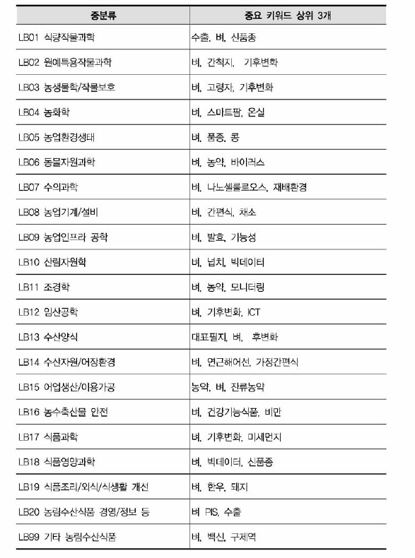 농림수산식품 비융합연구 중분류별 중요 키워드