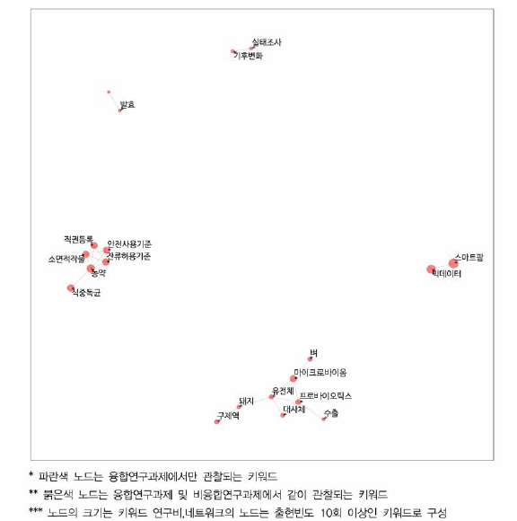 농림수산식품 융합연구 키워드 네트워크