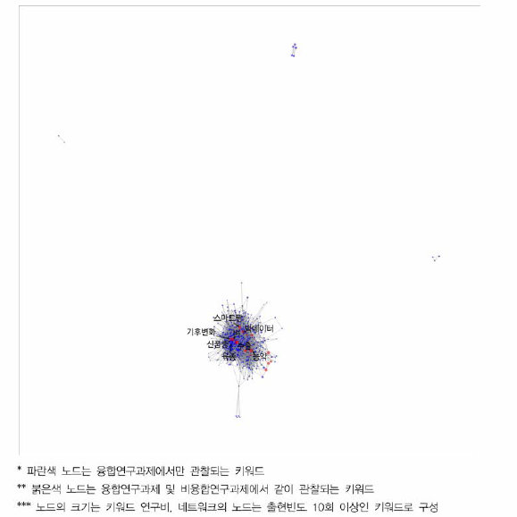 농림수산식품 비융합연구 키워드 네트워크