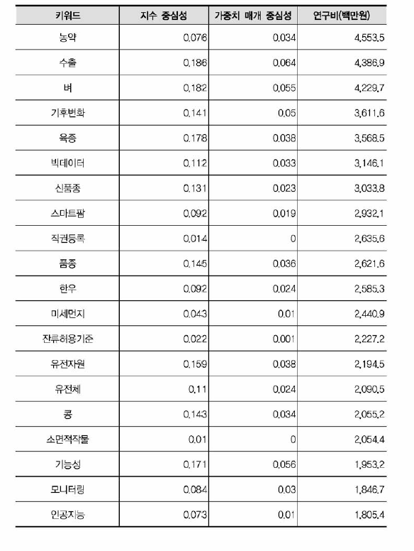 농림수산식품 키워드 네트워크 측정치(비융합연구)