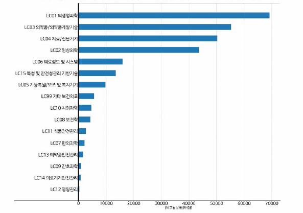 보건의료 중분류 기준 연구비 현황(융합연구)