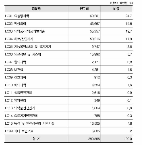 보건의료 중분류 기준 연구비 현황(융합연구)