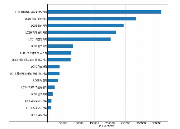 보건의료 중분류 기준 연구비(비융합연구)