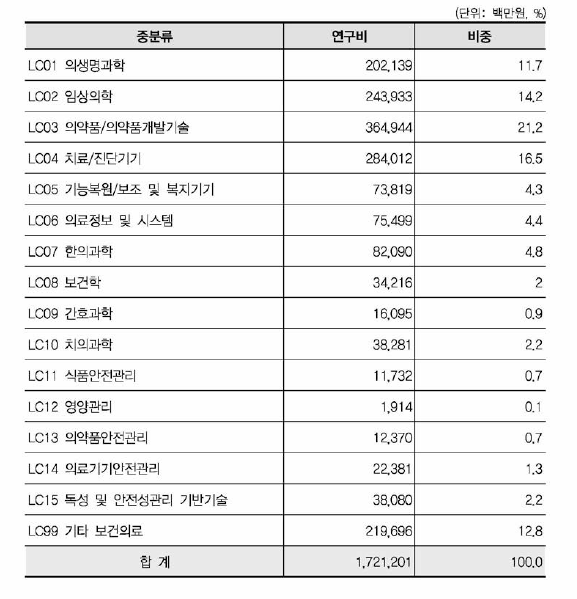 보건의료 중분류 기준 연구비 현황(비융합연구)