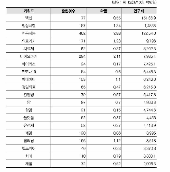 보건의료 연구비 상위(20개) 키워드(비융합연구)