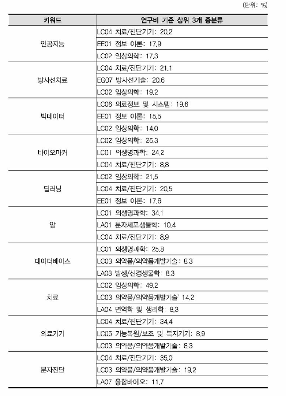 보건의료 연구비 상위(10개) 키워드(융합연구)의 중분류 구성