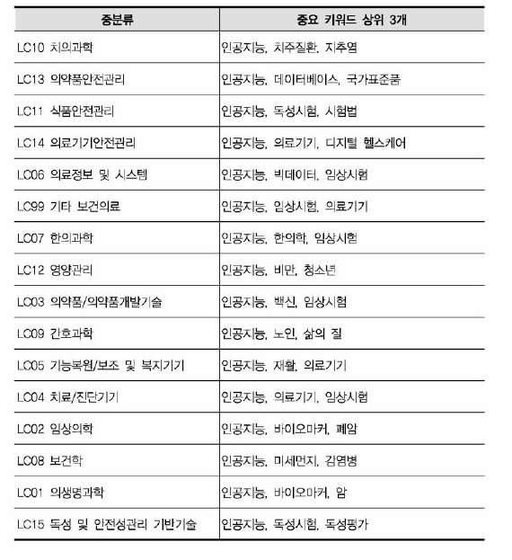 보건의료 비융합연구 중분류별 중요 키워드