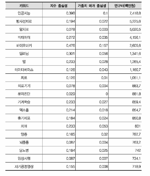 보건의료 키워드 네트워크 측정치(융합연구)